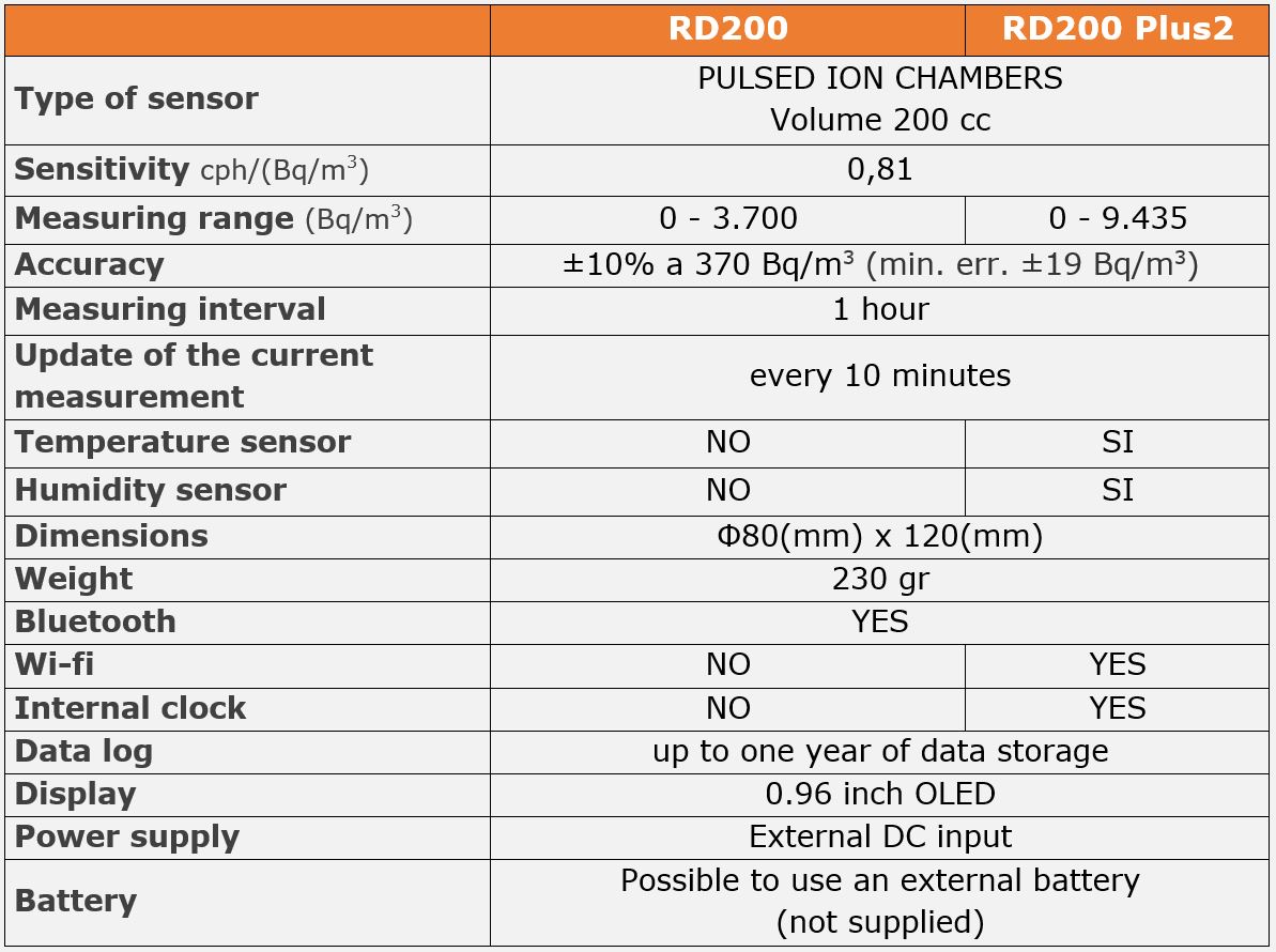 Detector de gas Radon FTLAB RadonEye RD200 